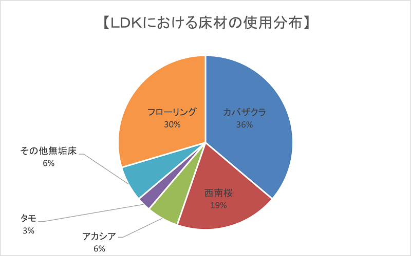 無垢床材は何の木がおススメ?